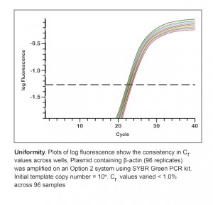 Test results graph 